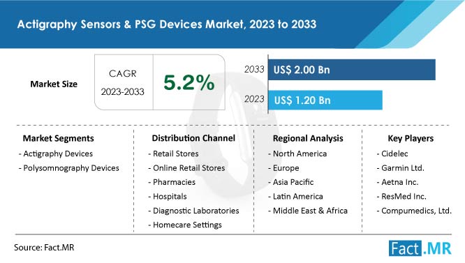 Actigraphy Sensors And Psg Devices Market Trends, Demand and sales Forecast by Fact.MR