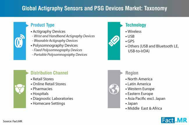 Actigraphy Sensors And Psg Devices Taxonomy actigraphy sensors and psg devices taxonomy