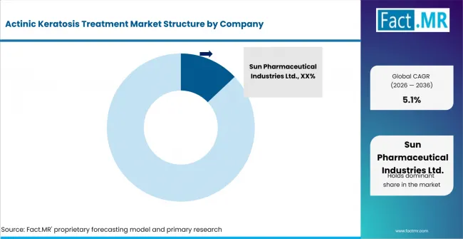 Actinic Keratosis Treatment Market Analysis By Company Actinic Keratosis Treatment Market Analysis By Company