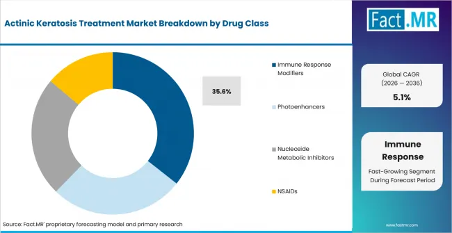 Actinic Keratosis Treatment Market Analysis By Drug Class Actinic Keratosis Treatment Market Analysis By Drug Class