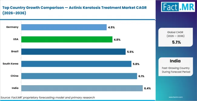 Actinic Keratosis Treatment Market Cagr Analysis By Country Actinic Keratosis Treatment Market Cagr Analysis By Country