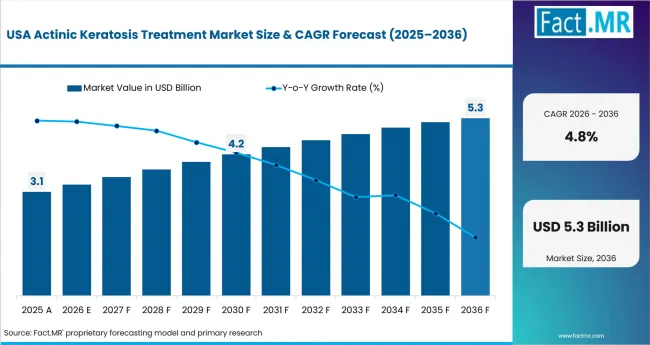 Actinic Keratosis Treatment Market Country Value Analysis Actinic Keratosis Treatment Market Country Value Analysis