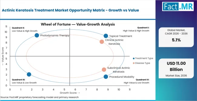 Actinic Keratosis Treatment Market Opportunity Matrix Growth Vs Value Actinic Keratosis Treatment Market Opportunity Matrix Growth Vs Value