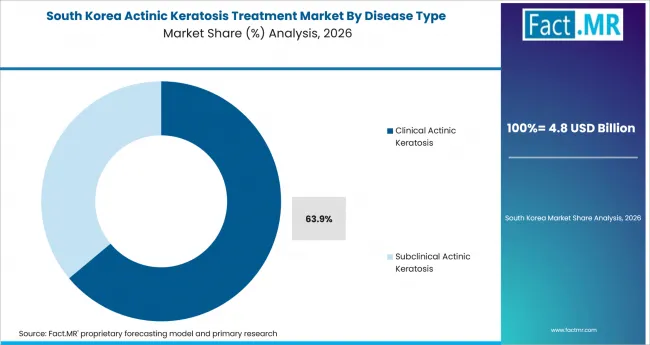 Actinic Keratosis Treatment Market South Korea Market Share Analysis By Disease Type Actinic Keratosis Treatment Market South Korea Market Share Analysis By Disease Type
