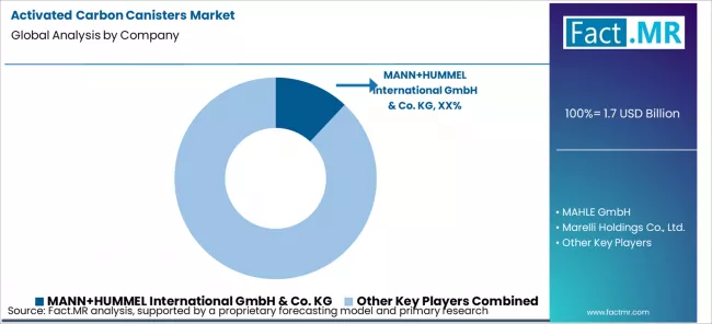 Activated Carbon Canisters Market Analysis By Company Activated Carbon Canisters Market Analysis By Company