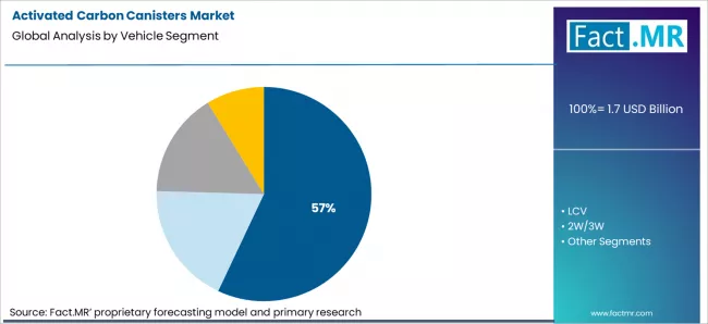 Activated Carbon Canisters Market Analysis By Vehicle Segment Activated Carbon Canisters Market Analysis By Vehicle Segment