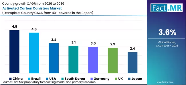 Activated Carbon Canisters Market Cagr Analysis By Country Activated Carbon Canisters Market Cagr Analysis By Country