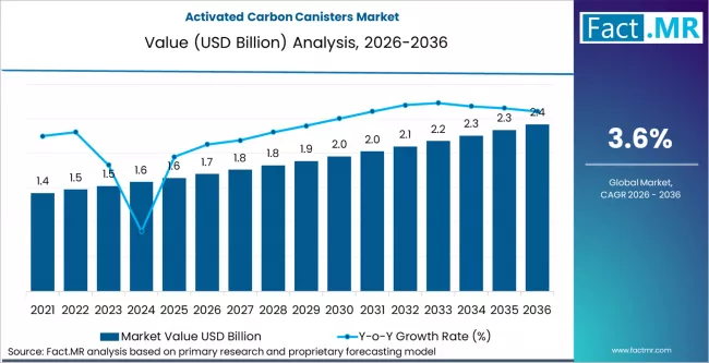 Activated Carbon Canisters Market Market Value Analysis Activated Carbon Canisters Market Market Value Analysis