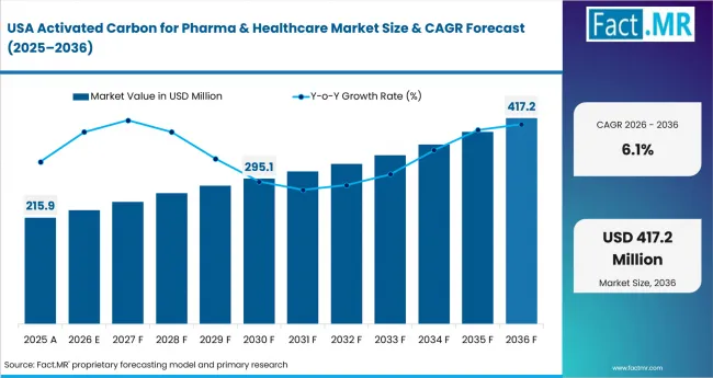 Activated Carbon For Pharma & Healthcare Market Country Value Analysis