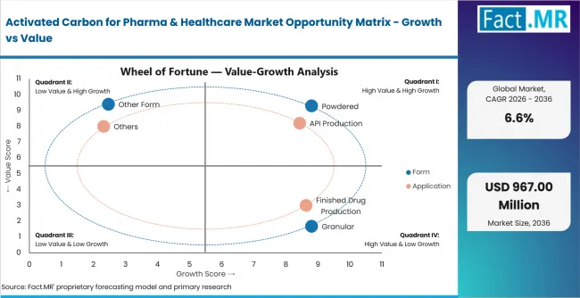 Activated Carbon For Pharma & Healthcare Market Opportunity Matrix Growth Vs Value