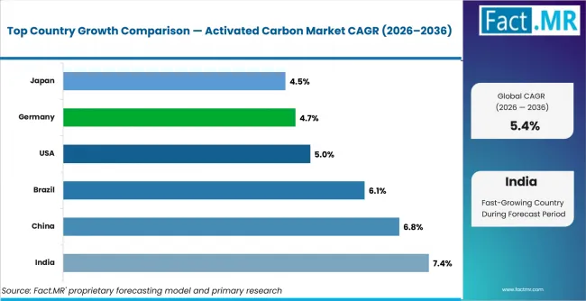 Activated Carbon Market Cagr Analysis By Country Activated Carbon Market Cagr Analysis By Country