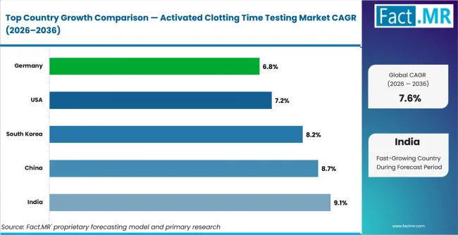 Activated Clotting Time Testing Market Cagr Analysis By Country Activated Clotting Time Testing Market Cagr Analysis By Country