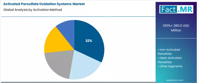 Activated Persulfate Oxidation Systems Market Analysis By Activation Method