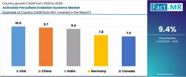 Activated Persulfate Oxidation Systems Market Cagr Analysis By Country