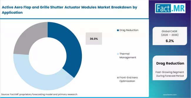 Active Aero Flap And Grille Shutter Actuator Modules Market Analysis By Application