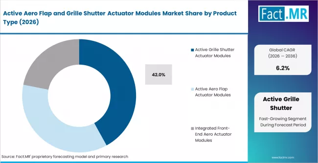 Active Aero Flap And Grille Shutter Actuator Modules Market Analysis By Product Type