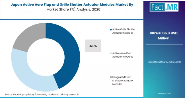 Active Aero Flap And Grille Shutter Actuator Modules Market Japan Market Share Analysis By Product Type