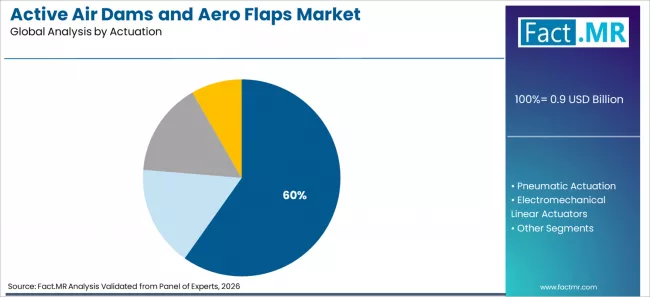 Active Air Dams And Aero Flaps Market Analysis By Actuation