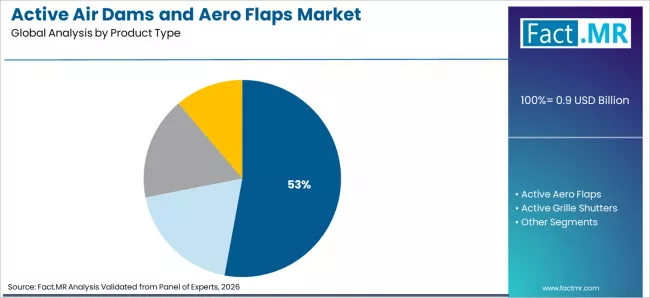 Active Air Dams And Aero Flaps Market Analysis By Product Type