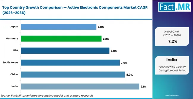 Active Electronic Components Market Cagr Analysis By Country Active Electronic Components Market Cagr Analysis By Country