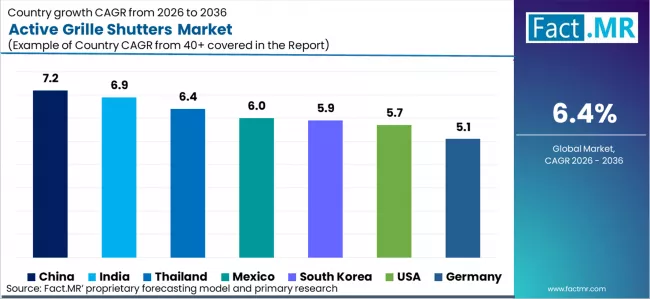 Active Grille Shutters Market Cagr Analysis By Country