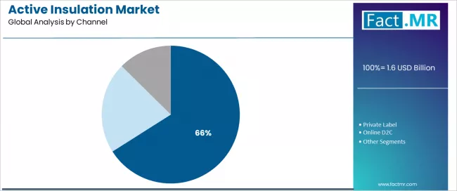 Active Insulation Market Analysis By Channel Active Insulation Market Analysis By Channel