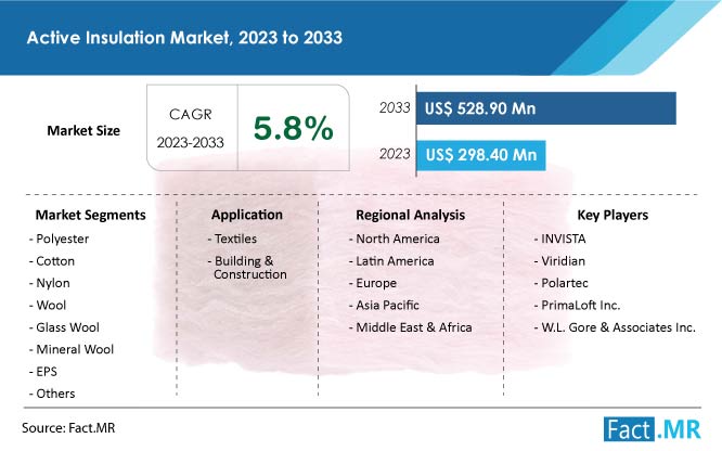 Active insulation market size, share, demand and sales forecast report by Fact.MR