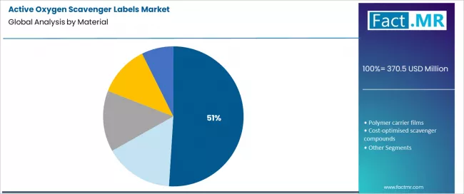 Active Oxygen Scavenger Labels Market Analysis By Material