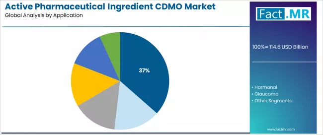 Active Pharmaceutical Ingredient Cdmo Market Analysis By Application Active Pharmaceutical Ingredient Cdmo Market Analysis By Application