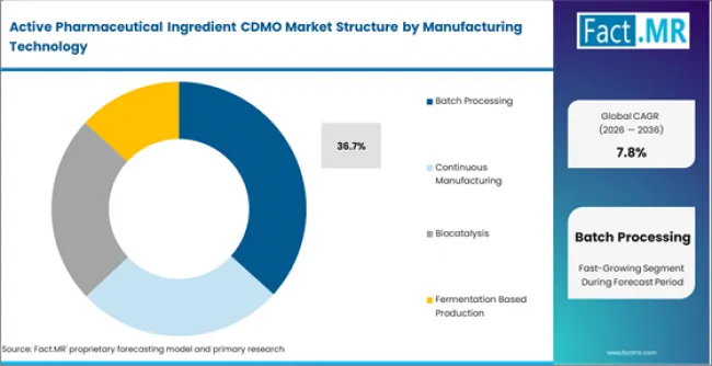 Active Pharmaceutical Ingredient Cdmo Market Analysis By Manufacturing Technology Active Pharmaceutical Ingredient Cdmo Market Analysis By Manufacturing Technology