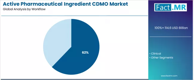 Active Pharmaceutical Ingredient Cdmo Market Analysis By Workflow Active Pharmaceutical Ingredient Cdmo Market Analysis By Workflow