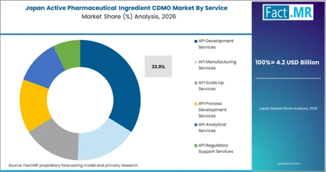 Active Pharmaceutical Ingredient Cdmo Market Japan Market Share Analysis By Service Active Pharmaceutical Ingredient Cdmo Market Japan Market Share Analysis By Service