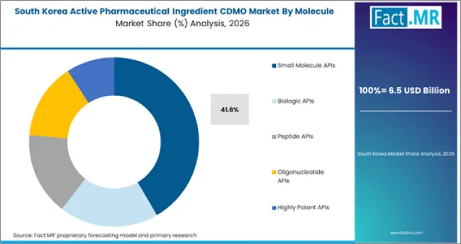 Active Pharmaceutical Ingredient Cdmo Market South Korea Market Share Analysis By Molecule Type Active Pharmaceutical Ingredient Cdmo Market South Korea Market Share Analysis By Molecule Type