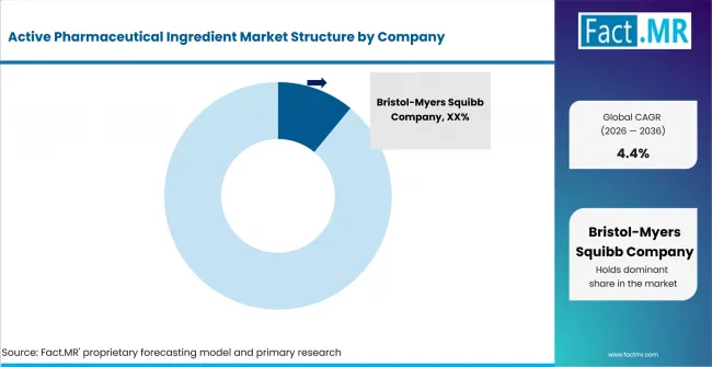 Active Pharmaceutical Ingredient Market Analysis By Company Active Pharmaceutical Ingredient Market Analysis By Company