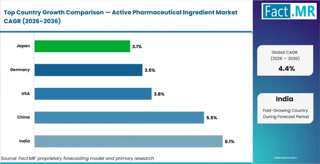 Active Pharmaceutical Ingredient Market Cagr Analysis By Country Active Pharmaceutical Ingredient Market Cagr Analysis By Country
