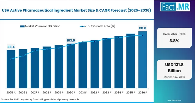 Active Pharmaceutical Ingredient Market Country Value Analysis Active Pharmaceutical Ingredient Market Country Value Analysis