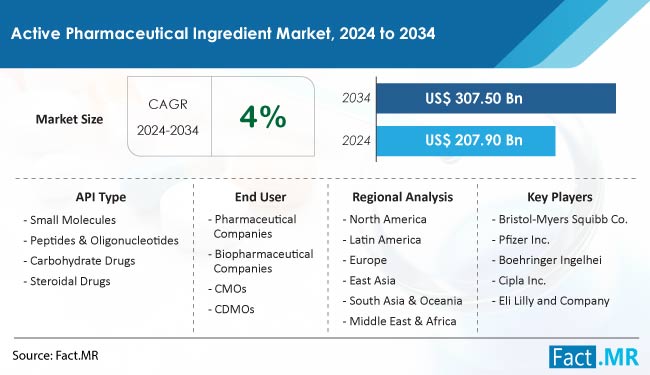 Active Pharmaceutical Ingredient Market Size, Share and Sales Forecast Report by Fact.MR
