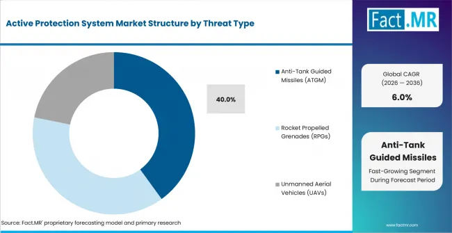 Active Protection System Market Analysis By Threat Type Active Protection System Market Analysis By Threat Type