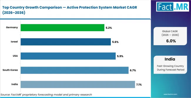 Active Protection System Market Cagr Analysis By Country Active Protection System Market Cagr Analysis By Country