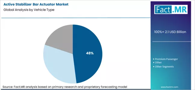 Active Stabilizer Bar Actuator Market Analysis By Vehicle Type Active Stabilizer Bar Actuator Market Analysis By Vehicle Type