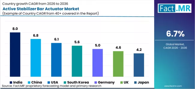 Active Stabilizer Bar Actuator Market Cagr Analysis By Country Active Stabilizer Bar Actuator Market Cagr Analysis By Country
