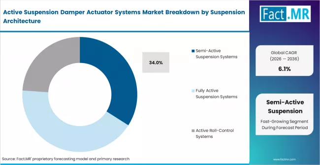 Active Suspension Damper Actuator Systems Market Analysis By Suspension Architecture