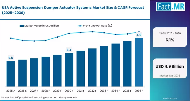 Active Suspension Damper Actuator Systems Market Country Value Analysis