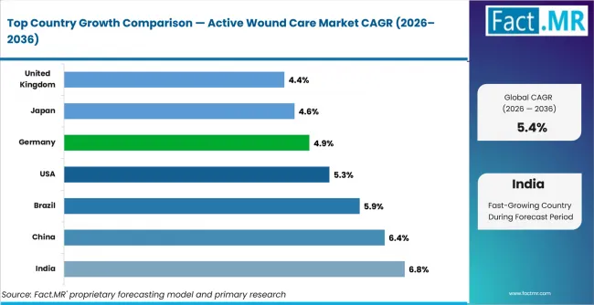Active Wound Care Market Cagr Analysis By Country
