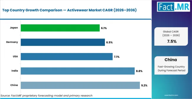 Activewear Market Cagr Analysis By Country Activewear Market Cagr Analysis By Country