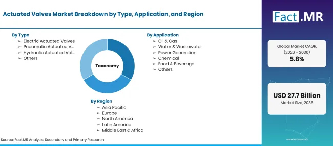 Actuated Valves Market Taxonomy