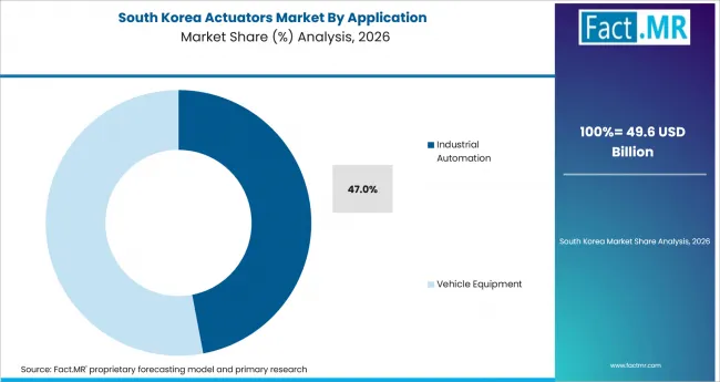 Actuators Market South Korea Market Share Analysis By Application Actuators Market South Korea Market Share Analysis By Application