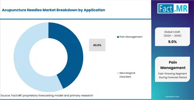 Acupuncture Needles Market Analysis By Application Acupuncture Needles Market Analysis By Application