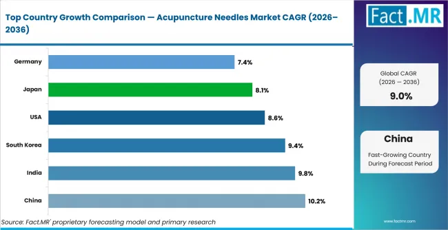 Acupuncture Needles Market Cagr Analysis By Country Acupuncture Needles Market Cagr Analysis By Country