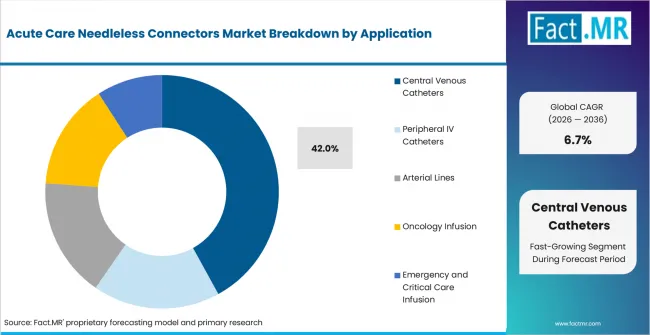 Acute Care Needleless Connectors Market Analysis By Application